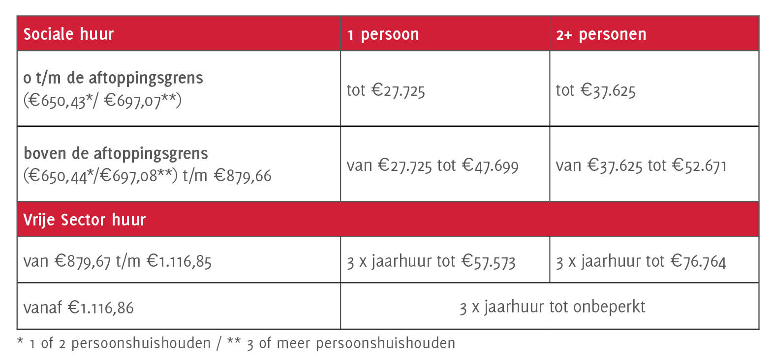 Huren en inkomenseisen 2024